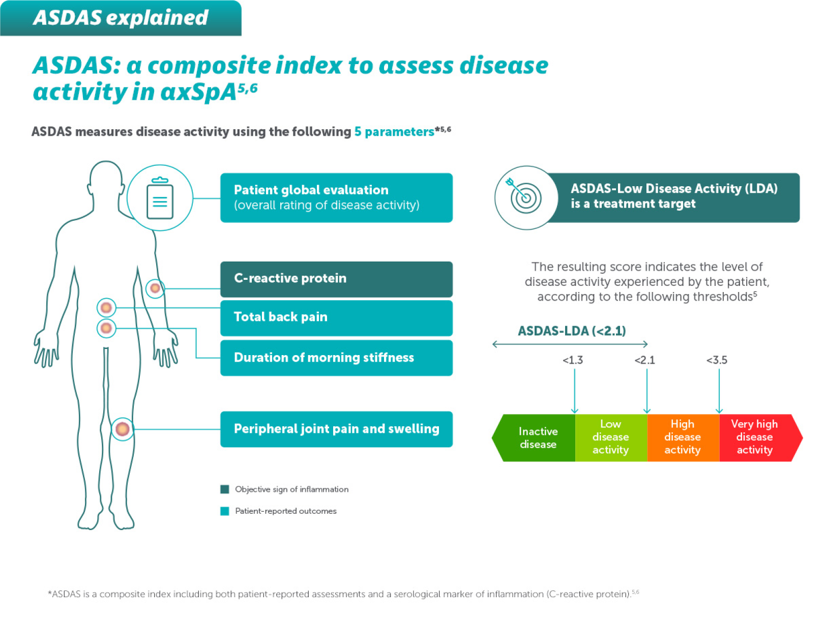 axspa-asdas-explained